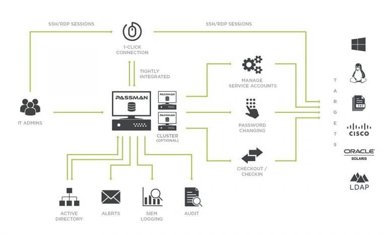 passman flowing chart